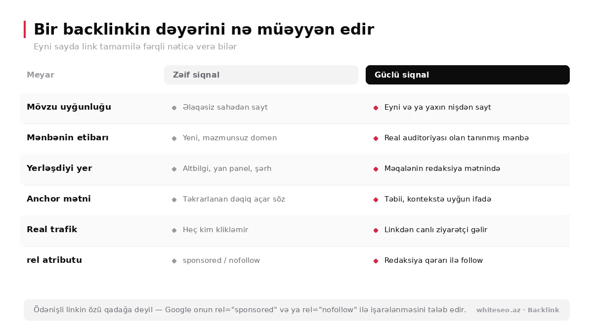 Backlinkin dəyərini müəyyən edən altı meyar: mövzu uyğunluğu, mənbənin etibarı, yerləşdiyi yer, anchor, real trafik və rel atributu