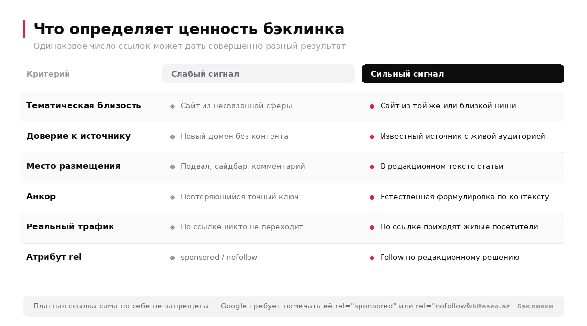 Шесть критериев ценности бэклинка: тематическая близость, доверие к источнику, место размещения, анкор, реальный трафик и атрибут rel