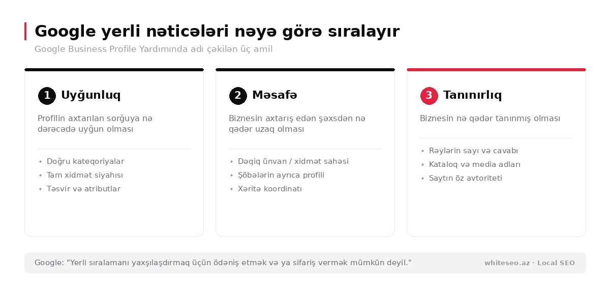 Google yerli nəticələri nəyə görə sıralayır: uyğunluq, məsafə və tanınırlıq amilləri