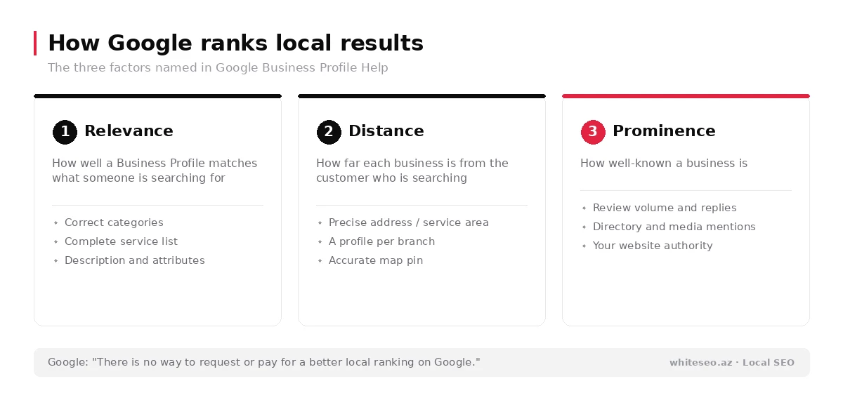 How Google ranks local results: relevance, distance and prominence