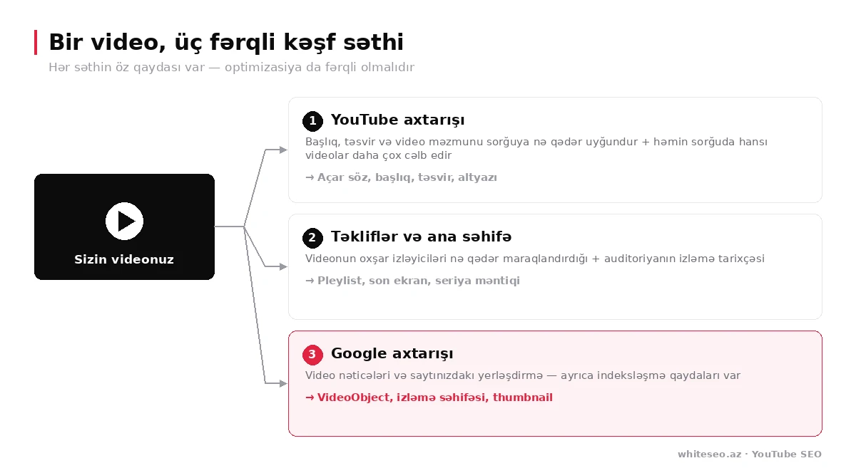 Bir videonun üç kəşf səthi: YouTube axtarışı, təkliflər və ana səhifə, Google axtarışı