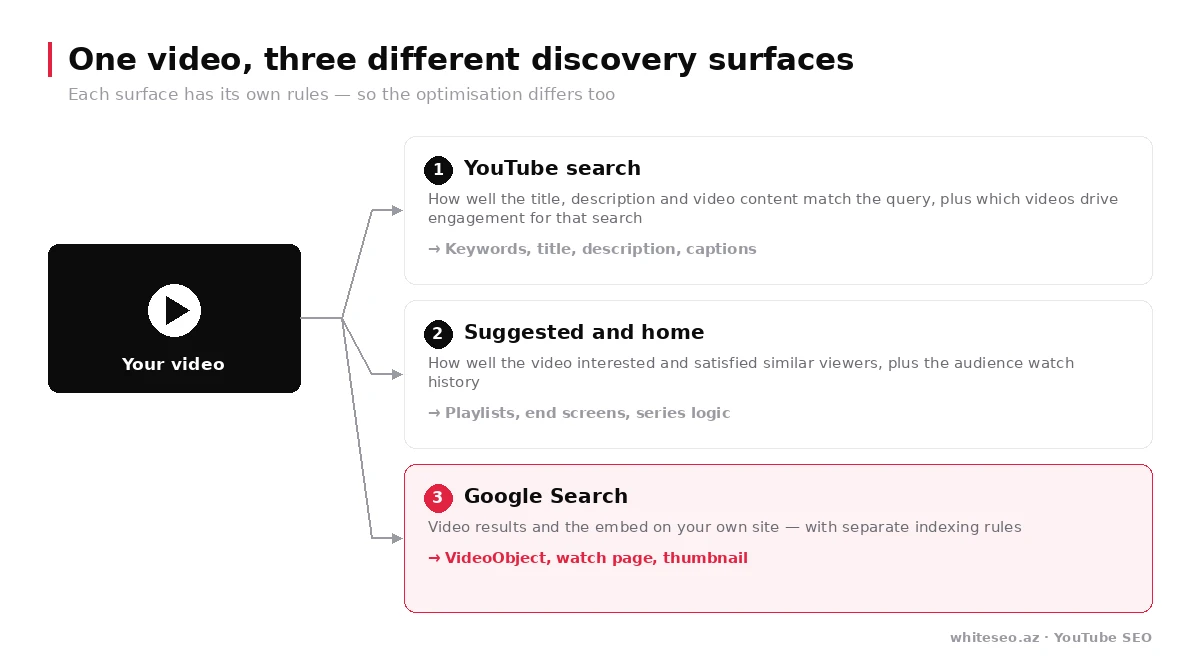 Three discovery surfaces for one video: YouTube search, suggested and home, Google Search