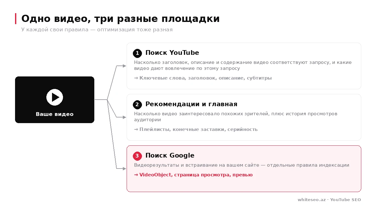 Три площадки для одного видео: поиск YouTube, рекомендации и главная, поиск Google