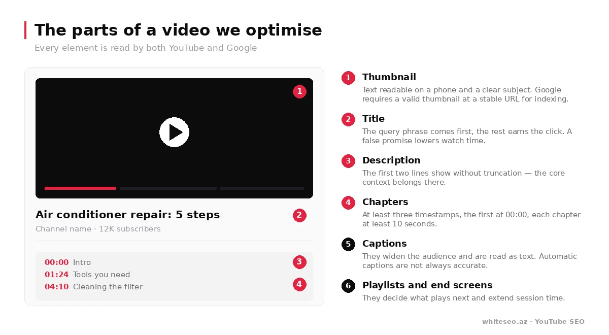 The parts of a video that get optimised: thumbnail, title, description, chapters, captions, playlists